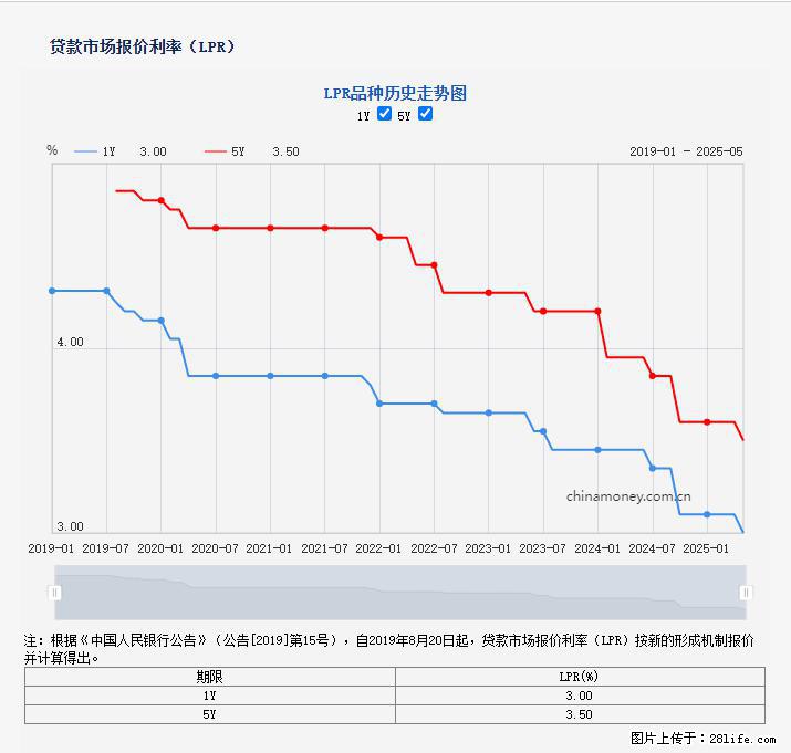重磅！降息！桂林房贷利率3.0% - 天水生活资讯 - 天水28生活网 tianshui.28life.com