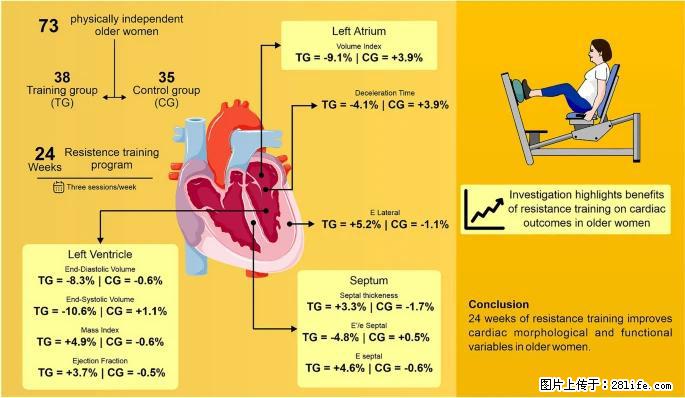 坚持这种运动6个月，心脏有了显著变化！不是跑步，也不是走路 - 天水生活资讯 - 天水28生活网 tianshui.28life.com